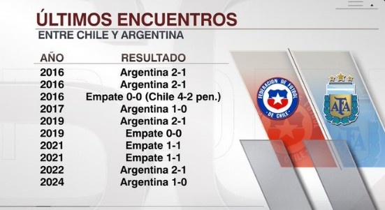 绝杀取胜！阿根廷近10场常规时间对智利6胜4平保持不败